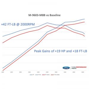 Ford Racing Calibrations M-9603-M8B